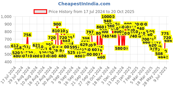 ajio.com shoetopia Women Open-Toe Regular Fit Sandals shoetopia Price History Graph from 17 Jul 2024 to 20 Oct 2025