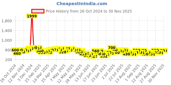 ajio.com shoetopia Women Open-Toe Regular Fit Sling-Back Sandals shoetopia Price History Graph from 26 Oct 2024 to 29 Nov 2025