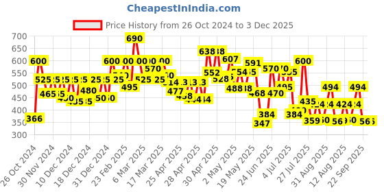 ajio.com shoetopia Women Open-Toe Regular Fit Sling-Back Sandals shoetopia Price History Graph from 26 Oct 2024 to 3 Dec 2025