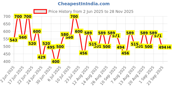 ajio.com shoetopia Women Open-Toe Sling-Back Sandals shoetopia Price History Graph from 2 Jun 2025 to 28 Nov 2025