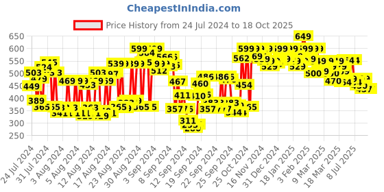 ajio.com shoetopia Women Open-Toe Slingback Sandals shoetopia Price History Graph from 24 Jul 2024 to 16 Oct 2025
