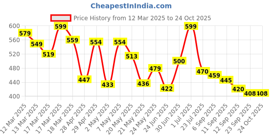 ajio.com shoetopia Women Open-Toe Slingback Sandals shoetopia Price History Graph from 12 Mar 2025 to 23 Oct 2025