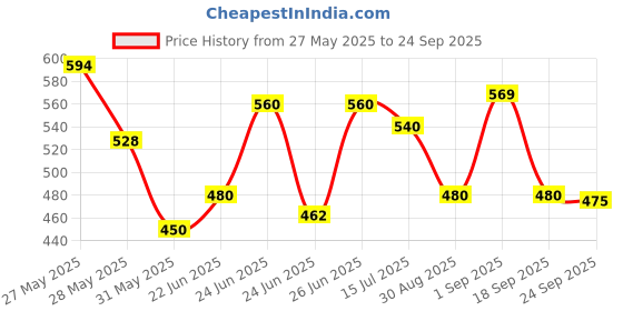 ajio.com shoetopia Women Open-Toe Slingback Sandals  shoetopia Price History Graph from 27 May 2025 to 24 Sep 2025