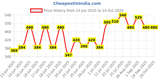 ajio.com shoetopia Women Open-Toe Slip-On Flat Sandals shoetopia Price History Graph from 13 Jun 2025 to 24 Oct 2025