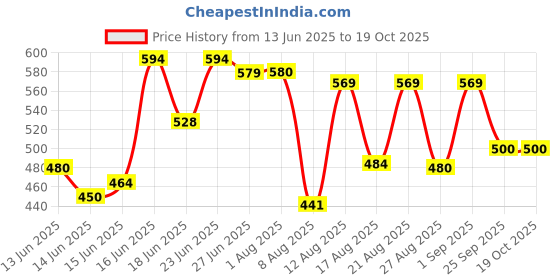 ajio.com shoetopia Women Open-Toe Slip-On Flat Sandals shoetopia Price History Graph from 13 Jun 2025 to 19 Oct 2025