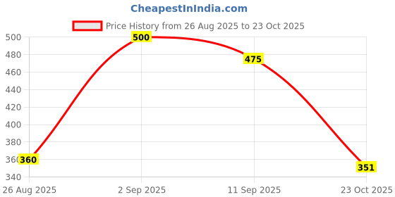 ajio.com shoetopia Women Open-Toe Slip-On Flat Sandals shoetopia Price History Graph from 26 Aug 2025 to 23 Oct 2025