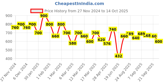 ajio.com shoetopia Women Open-Toe Slip-On Platforms shoetopia Price History Graph from 27 Nov 2024 to 14 Oct 2025