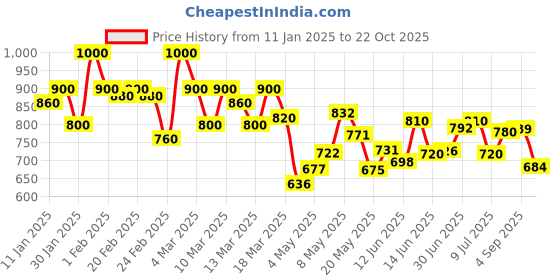 ajio.com shoetopia Women Open-Toe Slip-On Platforms with Bow Applique shoetopia Price History Graph from 11 Jan 2025 to 22 Oct 2025