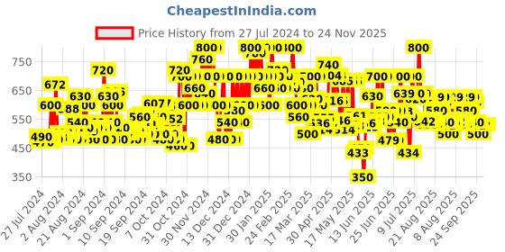 ajio.com shoetopia Women Open-Toe Slip-On Sandals shoetopia Price History Graph from 27 Jul 2024 to 24 Nov 2025