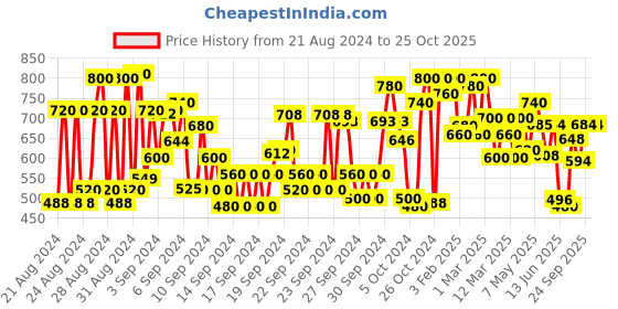 ajio.com shoetopia Women Open-Toe Slip-On Sandals shoetopia Price History Graph from 21 Aug 2024 to 24 Oct 2025