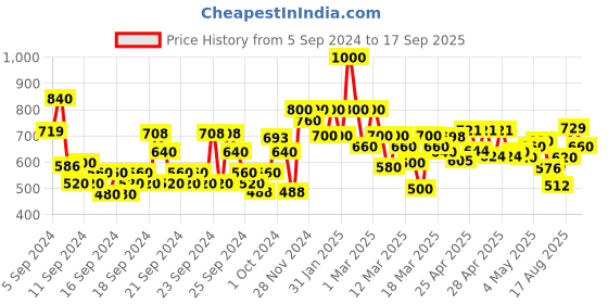 ajio.com shoetopia Women Open-Toe Slip-On Sandals shoetopia Price History Graph from 5 Sep 2024 to 17 Sep 2025