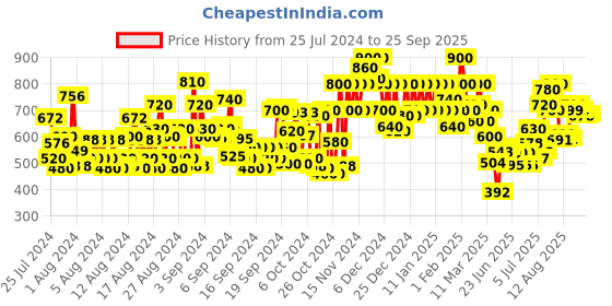ajio.com shoetopia Women Open-Toe Slip-On Wedges shoetopia Price History Graph from 25 Jul 2024 to 25 Sep 2025