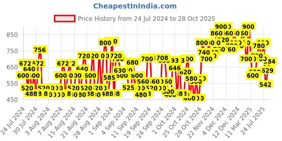 ajio.com shoetopia Women Open-Toe Wedges with Ankle-Strap shoetopia Price History Graph from 24 Jul 2024 to 28 Oct 2025