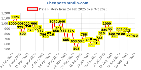 ajio.com shoetopia Women Open-Toe Wedges with Buckle Closure shoetopia Price History Graph from 24 Feb 2025 to 9 Oct 2025