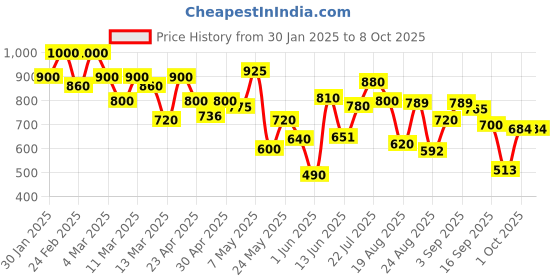 ajio.com shoetopia Women Platforms with Synthetic upper shoetopia Price History Graph from 30 Jan 2025 to 4 Oct 2025