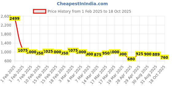 ajio.com shoetopia Women Platforms with Synthetic upper shoetopia Price History Graph from 1 Feb 2025 to 18 Oct 2025