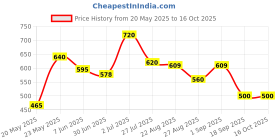 ajio.com shoetopia Women Platforms With Synthetic Upper shoetopia Price History Graph from 20 May 2025 to 16 Oct 2025