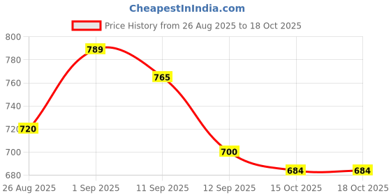 ajio.com shoetopia Women Platforms with Synthetic Upper shoetopia Price History Graph from 26 Aug 2025 to 15 Oct 2025