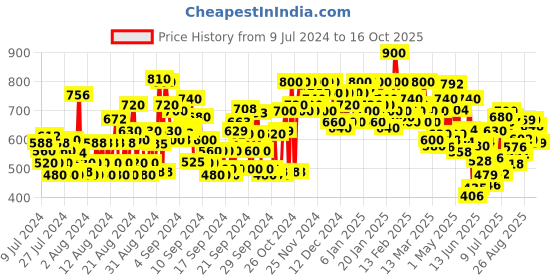 ajio.com shoetopia Women Platforms with Velcro Fastening shoetopia Price History Graph from 9 Jul 2024 to 16 Oct 2025