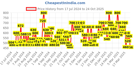 ajio.com shoetopia Women Pointed-Toe Ballerinas shoetopia Price History Graph from 17 Jul 2024 to 24 Oct 2025