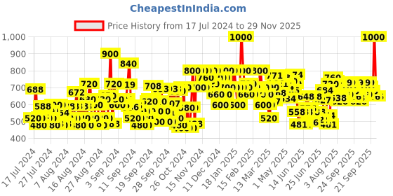ajio.com shoetopia Women Printed Slip-On Wedges shoetopia Price History Graph from 17 Jul 2024 to 29 Nov 2025