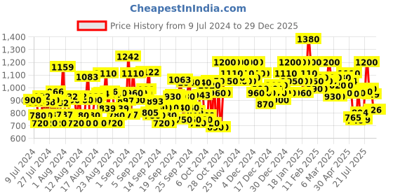 ajio.com shoetopia Women Pumps with Buckle Closure shoetopia Price History Graph from 9 Jul 2024 to 29 Dec 2025