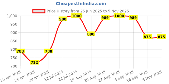 ajio.com shoetopia Women Pumps with Patent Leather Upper shoetopia Price History Graph from 25 Jun 2025 to 3 Nov 2025