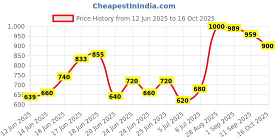 ajio.com shoetopia Women Pumps With Synthetic Upper shoetopia Price History Graph from 12 Jun 2025 to 16 Oct 2025
