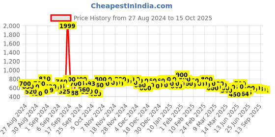 ajio.com shoetopia Women Regular Fit Ballerinas with Metal Accent shoetopia Price History Graph from 27 Aug 2024 to 15 Oct 2025