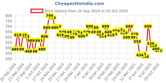 ajio.com shoetopia Women Regular Fit Ballerinas with Round Toes shoetopia Price History Graph from 20 Sep 2024 to 20 Oct 2025