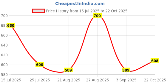 ajio.com shoetopia Women Regular Fit Loafers shoetopia Price History Graph from 15 Jul 2025 to 22 Oct 2025
