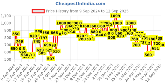 ajio.com shoetopia Women Regular Fit Loafers with Round Toes shoetopia Price History Graph from 9 Sep 2024 to 12 Sep 2025