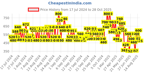 ajio.com shoetopia Women Round-Toe Flat Sandals shoetopia Price History Graph from 17 Jul 2024 to 28 Oct 2025