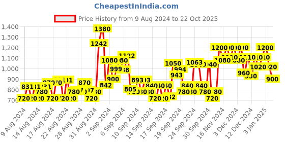 ajio.com shoetopia Women Round-Toe Loafers with Bow Accent shoetopia Price History Graph from 9 Aug 2024 to 22 Oct 2025