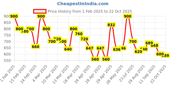 ajio.com shoetopia Women Round-Toe Pumps shoetopia Price History Graph from 1 Feb 2025 to 22 Oct 2025