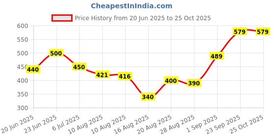 ajio.com shoetopia Women Round-Toe Slip-On Flat Sandals shoetopia Price History Graph from 20 Jun 2025 to 24 Oct 2025