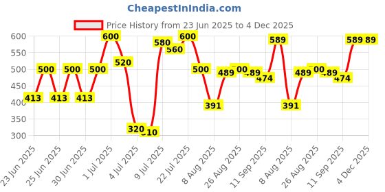 ajio.com shoetopia Women Round-Toe Slip-On Flat Sandals shoetopia Price History Graph from 23 Jun 2025 to 4 Dec 2025