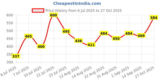 ajio.com shoetopia Women Round-Toe Slip-On Flat Sandals shoetopia Price History Graph from 6 Jul 2025 to 27 Oct 2025