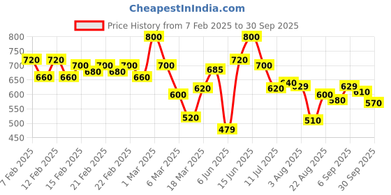ajio.com shoetopia Women Round-Toe Slip-On Loafers shoetopia Price History Graph from 7 Feb 2025 to 30 Sep 2025