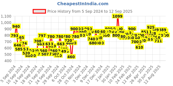 ajio.com shoetopia Women Round-Toe Slip-On Platforms shoetopia Price History Graph from 5 Sep 2024 to 12 Sep 2025