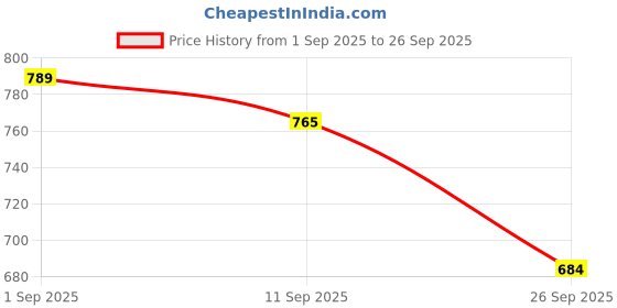 ajio.com shoetopia Women Sandals with Synthetic Upper shoetopia Price History Graph from 1 Sep 2025 to 26 Sep 2025