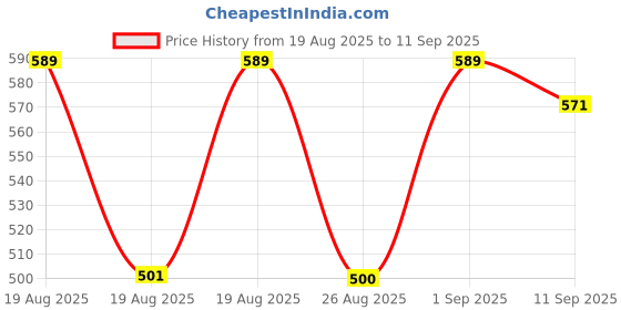 ajio.com shoetopia Women Sling-Back Flat Sandals shoetopia Price History Graph from 19 Aug 2025 to 11 Sep 2025
