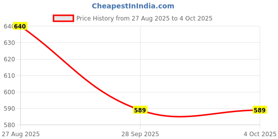 ajio.com shoetopia Women Sling-Back Flat Sandals shoetopia Price History Graph from 27 Aug 2025 to 4 Oct 2025