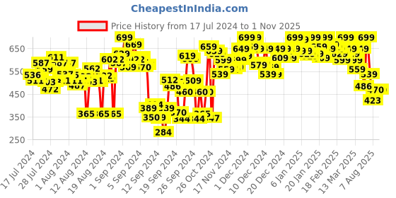 ajio.com shoetopia Women Slip-On Ballerinas with Bow shoetopia Price History Graph from 17 Jul 2024 to 31 Oct 2025