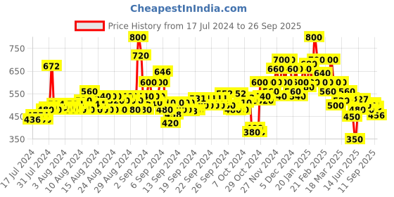 ajio.com shoetopia Women Slip-On Flat Sandals shoetopia Price History Graph from 17 Jul 2024 to 26 Sep 2025