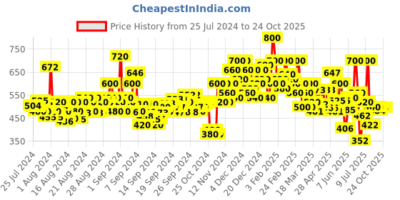ajio.com shoetopia Women Slip-On Flat Sandals shoetopia Price History Graph from 25 Jul 2024 to 24 Oct 2025