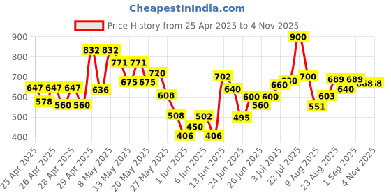 ajio.com shoetopia Women Slip-On Flat Sandals shoetopia Price History Graph from 25 Apr 2025 to 2 Nov 2025