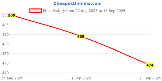 ajio.com shoetopia Women Slip-On Flat Sandals shoetopia Price History Graph from 27 Aug 2025 to 15 Sep 2025
