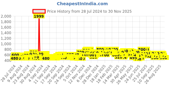 ajio.com shoetopia Women Slip-On Flat Sandals with Flat Heels shoetopia Price History Graph from 28 Jul 2024 to 30 Nov 2025
