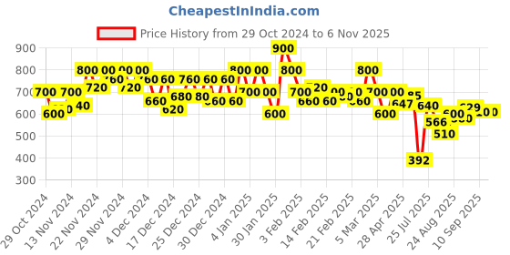 ajio.com shoetopia Women Slip-On Round-Toe Loafers shoetopia Price History Graph from 29 Oct 2024 to 6 Nov 2025